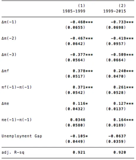 Table 3-  Comparison of different periods estimation of  the Phillips Curve