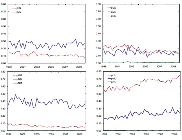 Figure 5-Transition rates. Source: Centeno et al., (2010) 
