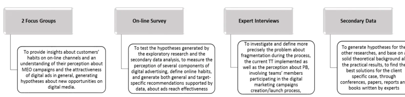Figure 3 –  Research Techniques Implemented and Goals Pursued 