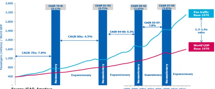 Figure 33: World GDP and Air traffic demand