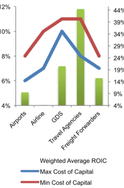 Figure 5: Financial Performance 