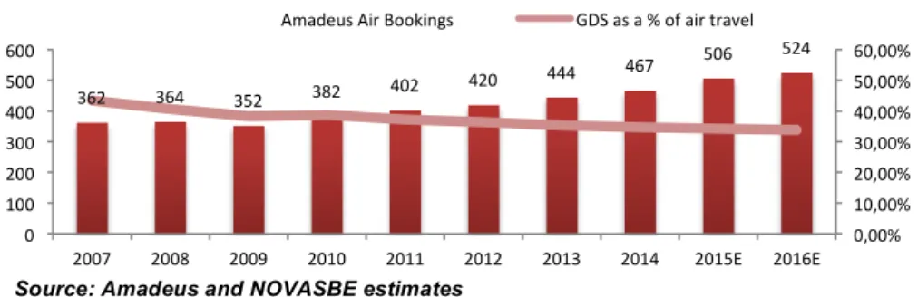 Figure 8: Amadeus Geographic split of  air bookings 2014 