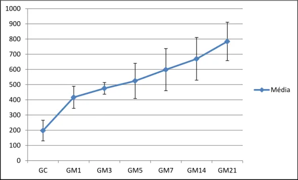 Fig. 8 - Quantidade de MDI por grupo. 