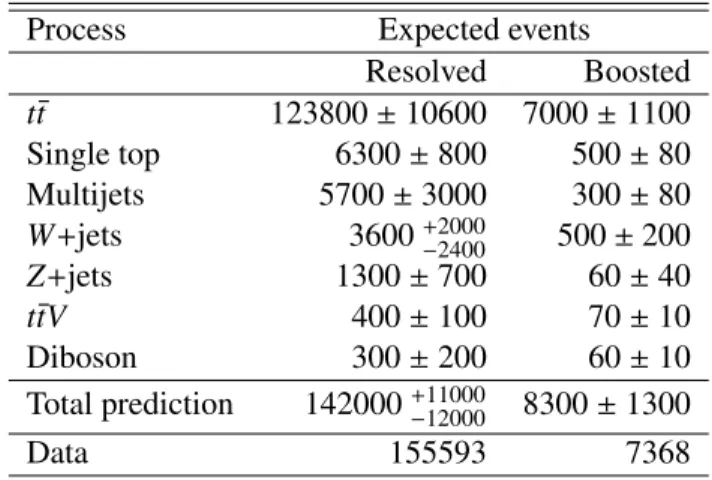 Table 3: Event yields after the resolved and boosted selections. The signal model, denoted t t ¯ in the table, is generated using P owheg+ P ythia 6, normalised to NNLO calculations