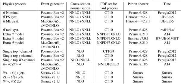 Table 1: Summary of MC samples, showing the event generator for the hard-scattering process, cross-section nor- nor-malisation precision, PDF choice as well as the parton shower and the corresponding tune used in the analysis