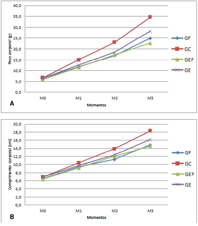 Gráfico  02  –  A  -  Média  do  peso  corporal  dos  filhotes;  B  -  Média  do  comprimento  corporal  dos  filhotes