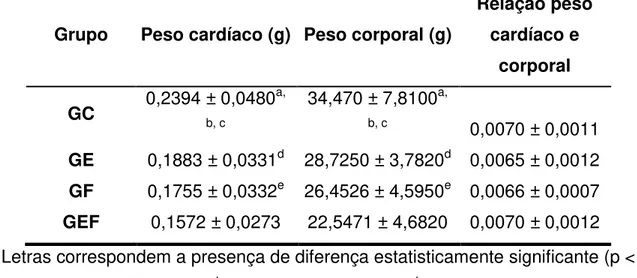 Tabela 02: Pesos cardíaco e corporal e relação peso cardíaco e corporal dos filhotes  após o desmame 