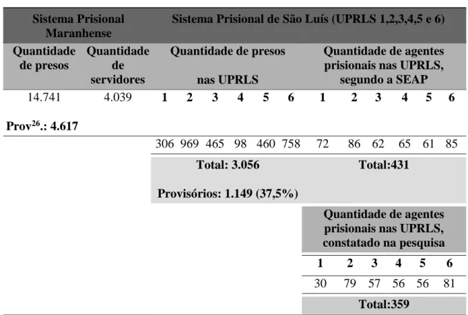 Tabela 1 - Quantidade de presos e servidores do sistema prisional maranhense  Sistema Prisional 