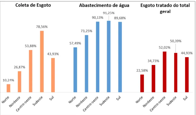 Gráfico 1 – Porcentagem de atendimento em coleta de esgoto, acesso à rede de abastecimento  de água e esgoto tratado do total gerado, por região  