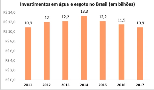 Gráfico 2 – Investimentos em água e esgoto no país, em bilhões e corrigidos pelo IPCA 