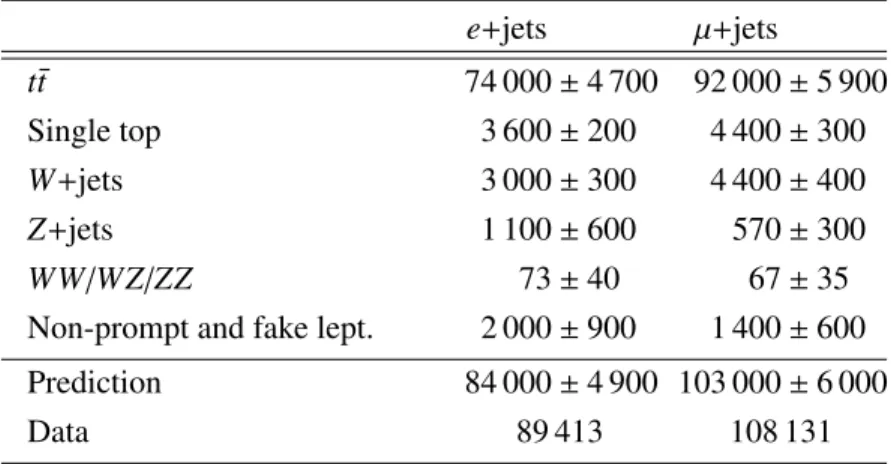 Table 2: Event yields in the e + jets and µ + jets channels after the selection. The signal model, denoted t t ¯ in the table, is generated using P owheg+ P ythia 