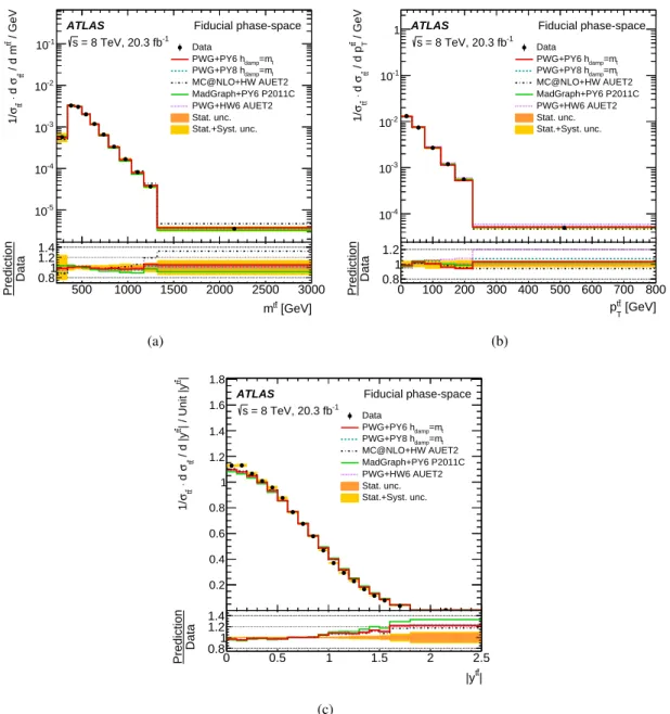 Figure 6: Fiducial phase-space normalized di ff erential cross-sections as a function of the (a) invariant mass (m t ¯ t ), (b) transverse momentum (p t¯ Tt ) and (c) absolute value of the rapidity ( 