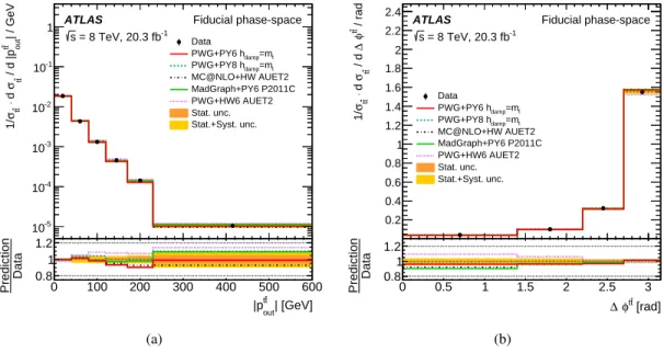 Figure 8: Fiducial phase-space normalized di ff erential cross-sections as a function of the t t ¯ (a) out-of-plane mo- mo-mentum ( 
