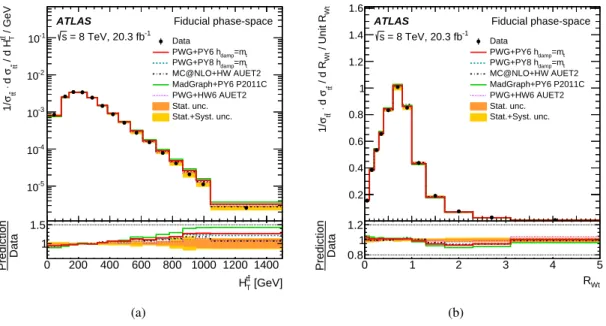 Figure 9: Fiducial phase-space normalized di ff erential cross-sections as a function of the (a) scalar sum of the transverse momenta of the hadronic and leptonic top quarks (H t Tt ¯ ) and (b) the ratio of the hadronic W and the hadronic top transverse mo