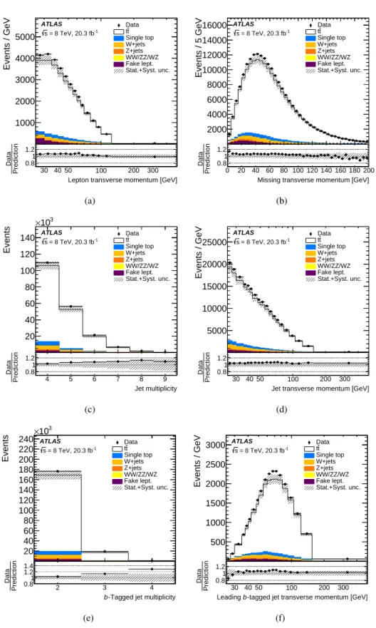 Figure 1: Kinematic distributions of the combined electron and muon selections at the detector level: (a) lepton transverse momentum and (b) missing transverse momentum E miss T , (c) jet multiplicity, (d) jet transverse momentum, (e) b-tagged jet multipli