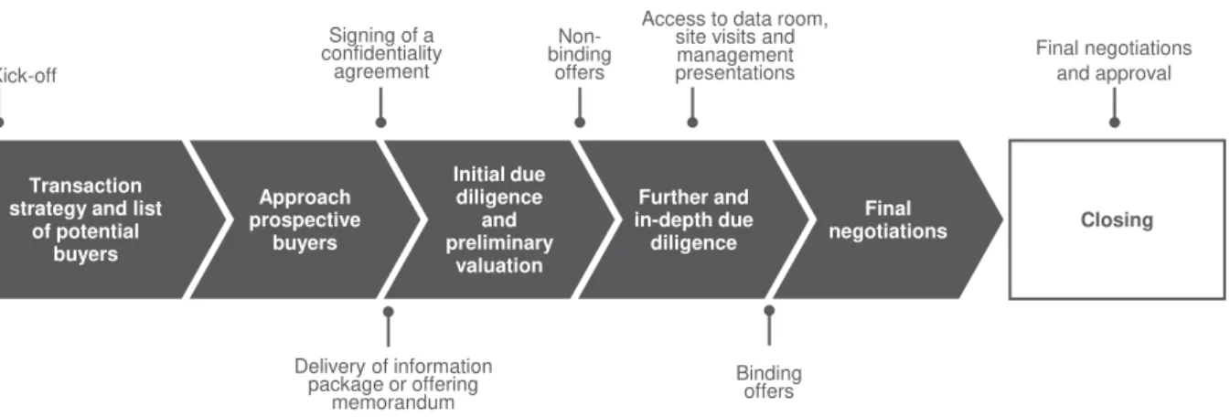 Figure 1. Detailed M&amp;A controlled sale process  