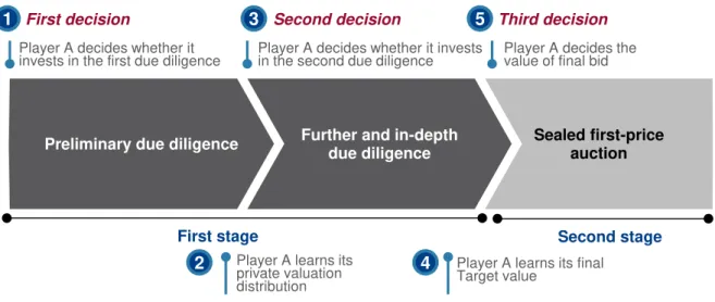 Figure 2. Detailed steps of the M&amp;A sale process model  