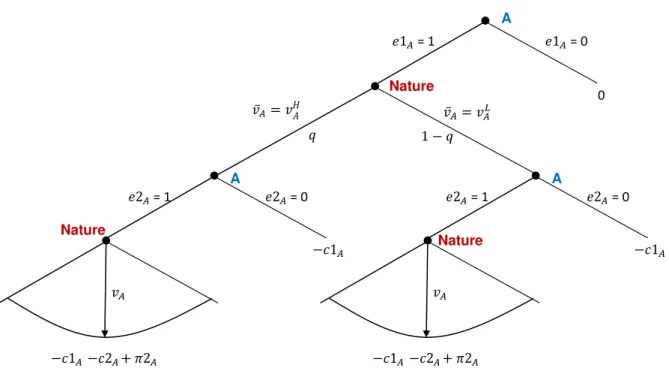 Figure 3. First stage decision problem