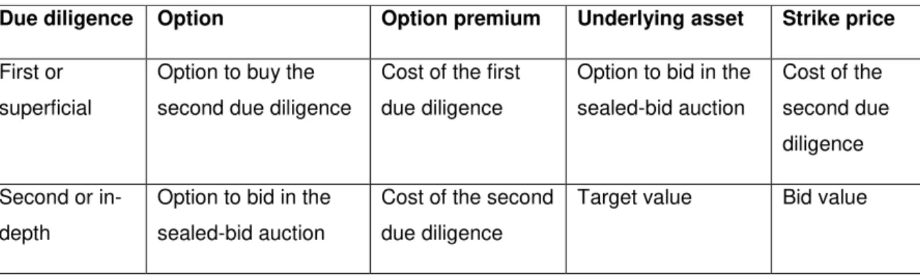 Table 1. Real options parameters  