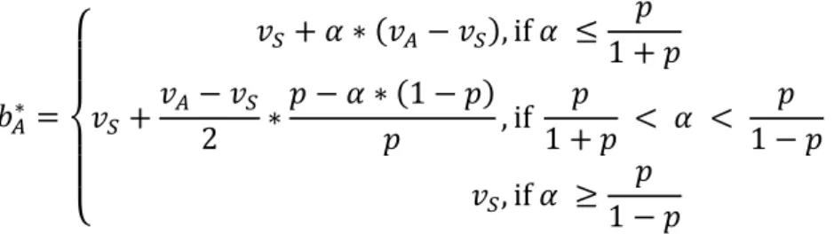 Figure 6. Optimal bidding functions given beliefs set 