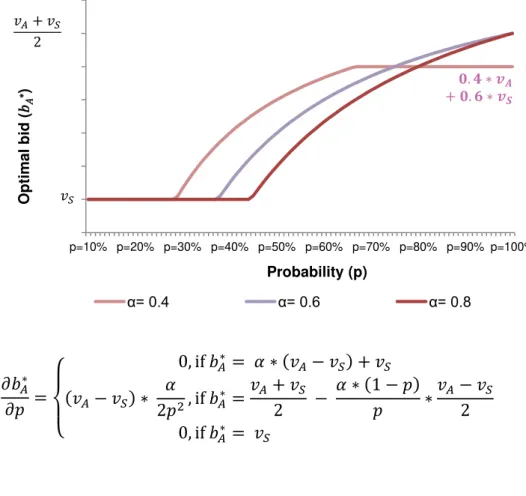 Figure 8. Optimal bid for increasing   levels 