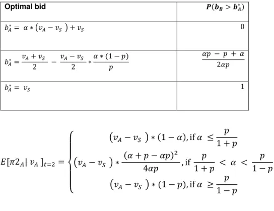 Table 2. Probability of losing the auction with competition  