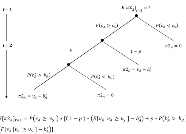 Figure 9. Expected payoff of the auction at       