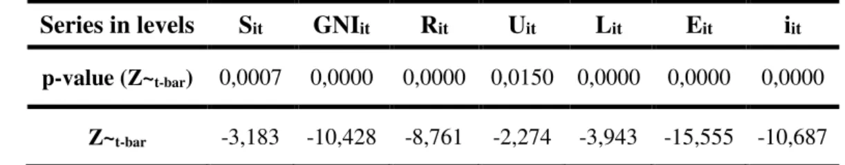 Table 2: Panel unit root test 