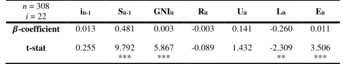 Table 6: Fixed effects estimation for less developed economies (time frame: 2003-2014) 