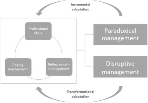 Figure 2 – A way to paradoxical management and its impactors 