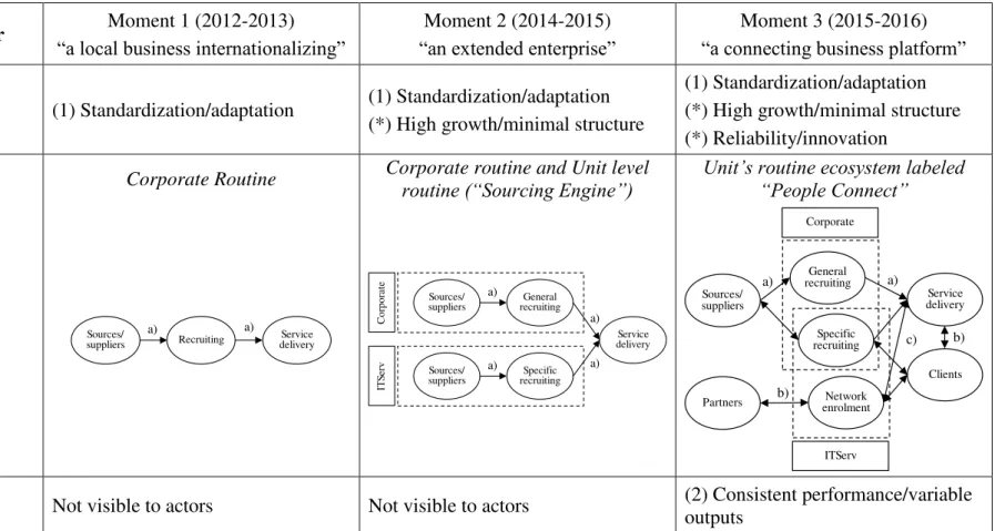 Table 8: Summary of narrative moments with dominant dualities and transformation of “recruiting ecosystem” (simplified ecosystem) Dominant metaphor  Moment 1 (2012-2013) 