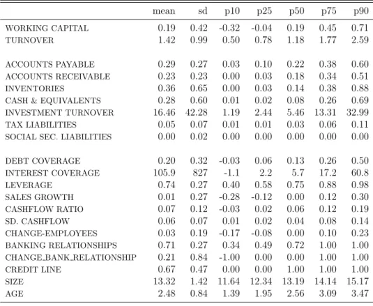 Table 1.2: Descriptive statistics: Non-default versus default firms Panel A - Non-default firms