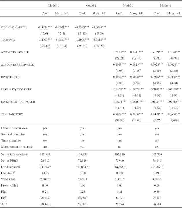 Table 1.5: Logit regression - Dependent variable: default - Activity indicators