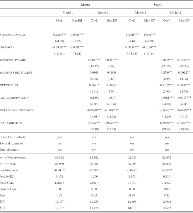 Table 1.6: Logit regression by firm dimension - Dependent variable: default (Continues)