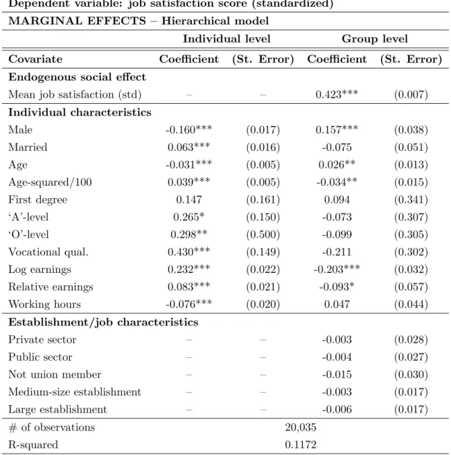 Table 2.4: Estimation results—WERS Dependent variable: job satisfaction score (standardized) MARGINAL EFFECTS – Hierarchical model