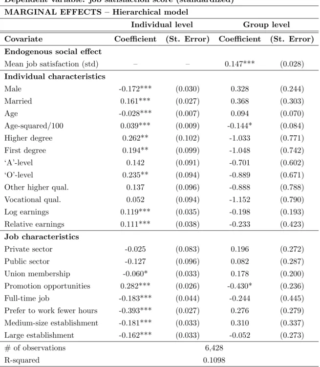 Table 2.5: Estimation results—BHPS Dependent variable: job satisfaction score (standardized) MARGINAL EFFECTS – Hierarchical model