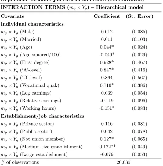 Table 2.6: Group-level interaction terms—WERS Dependent variable: job satisfaction score (standardized) INTERACTION TERMS ( m g × Y g ) – Hierarchical model
