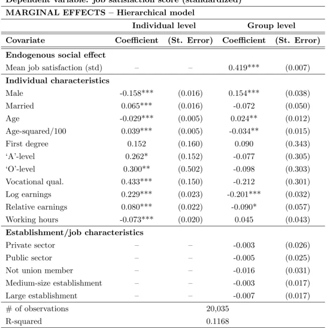 Table 2.12: Job Satisfaction Score (7-35)—WERS Dependent variable: job satisfaction score (standardized) MARGINAL EFFECTS – Hierarchical model