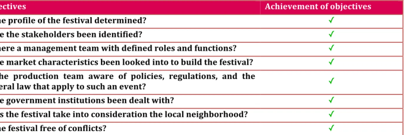 Table 3: Kick-off meeting checklist 
