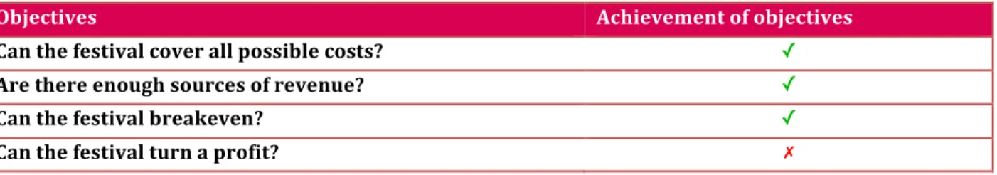 Table 4: Budget plan checklist 