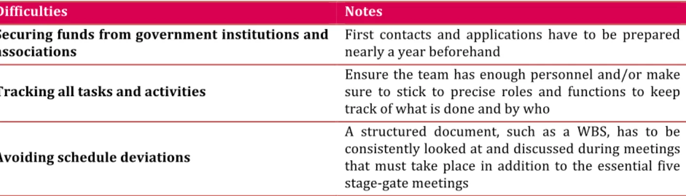 Table 7: List of difficulties 
