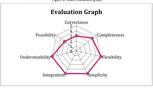 Figure 2: Scale evaluation graph 