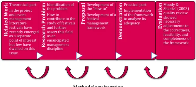 Figure 3: Design Science Research Methodology 