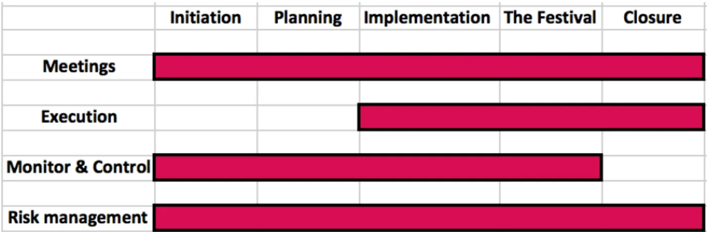 Figure 1 illustrates how the framework is to be applied. The five phases should ideally follow a  waterfall  model,  where  each  phase  immediately  follows  another  in  a  sequence