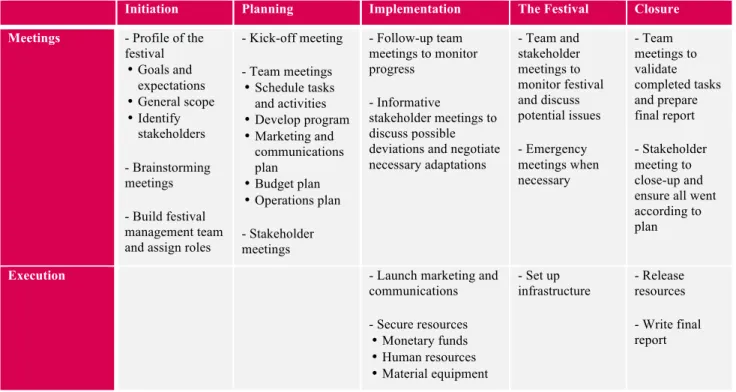 Table  1  details  the  framework  with  the  different  actions  that  take  place  within  each  set  of  activities