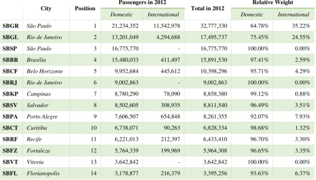 Table 1 – Passengers passing through the Airports 