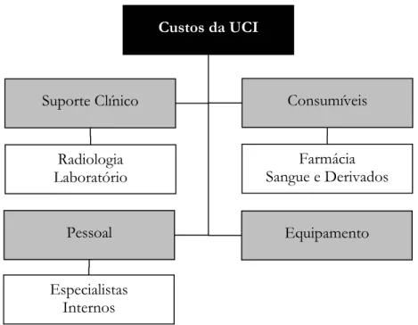 Figura 1.1 – Estrutura de custos de uma UCI [8] 