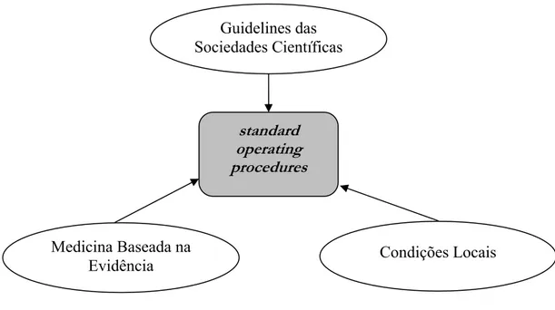 Figura 1.2 – Relação entre as guidelines das Sociedades Científicas, a Medicina Baseada na  Evidência e as condições locais na elaboração dos procedimentos operativos