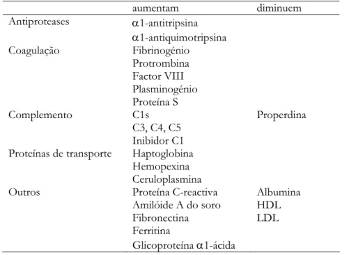 Tabela 2.2 – Variações das concentrações plasmáticas das proteínas de fase aguda 