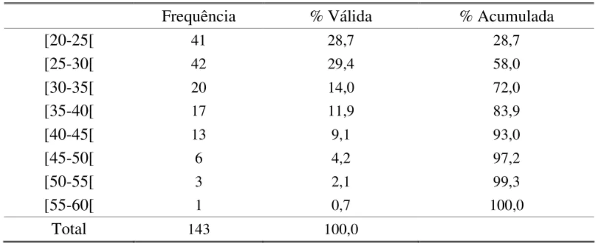 Tabela 14: Distribuição dos enfermeiros por idades 